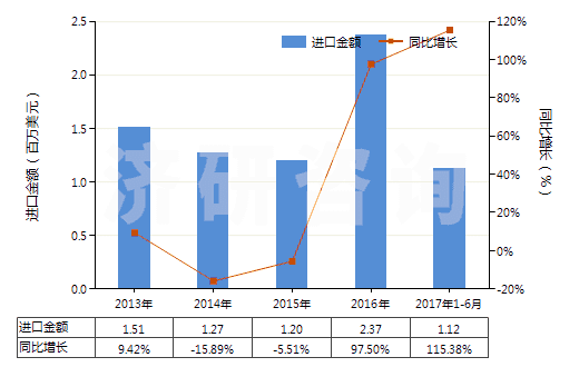 2013-2017年6月中國以淀粉糊精等為基本成分的膠(HS35052000)進口總額及增速統(tǒng)計